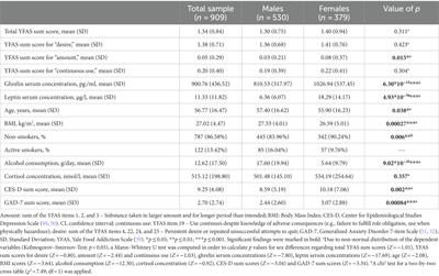 Leptin, but not ghrelin, is associated with food addiction scores in a population-based subject sample